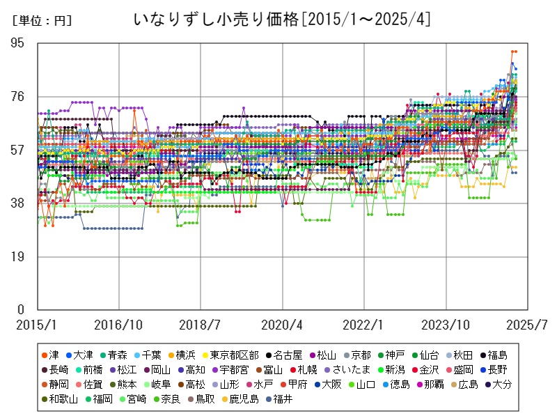いなりずし小売り価格