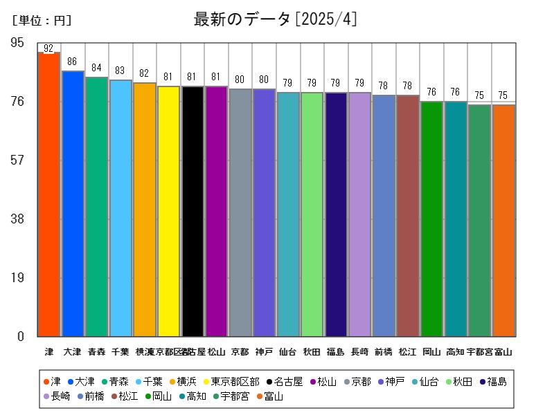 最新のデータ