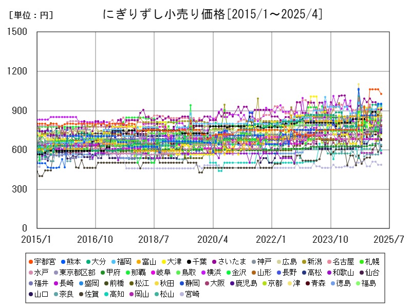 にぎりずし小売り価格