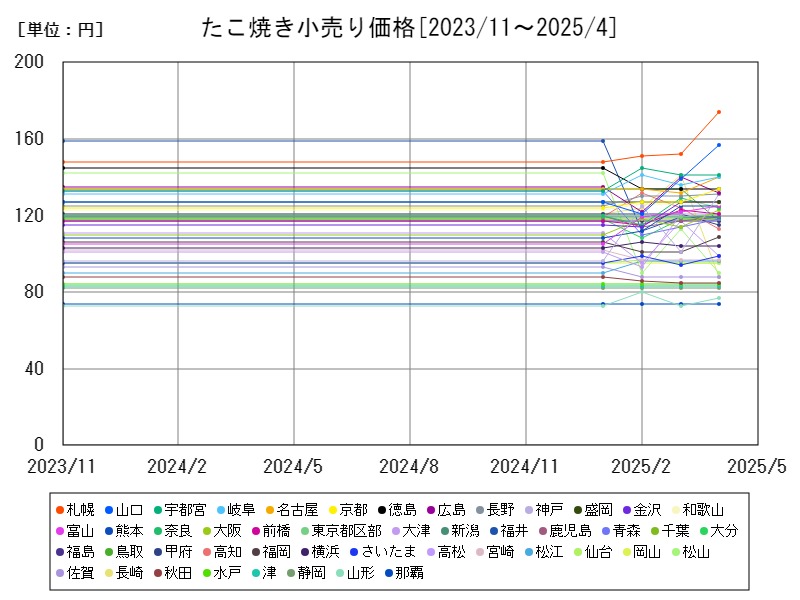 たこ焼き小売り価格