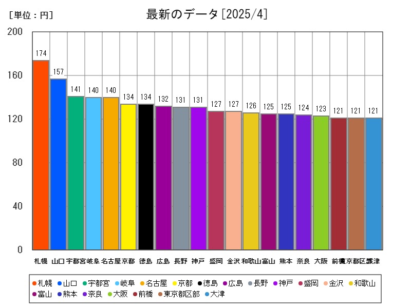 最新のデータ