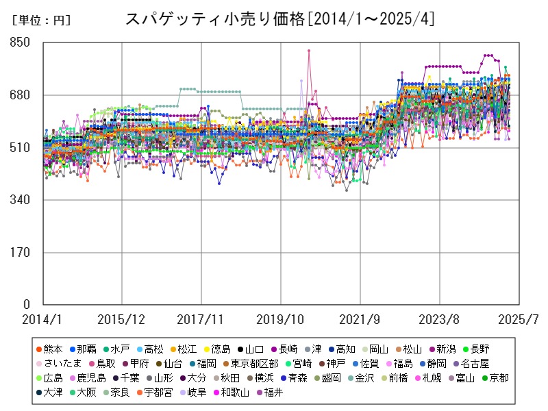 スパゲッティ小売り価格