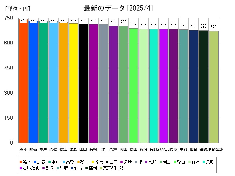 最新のデータ