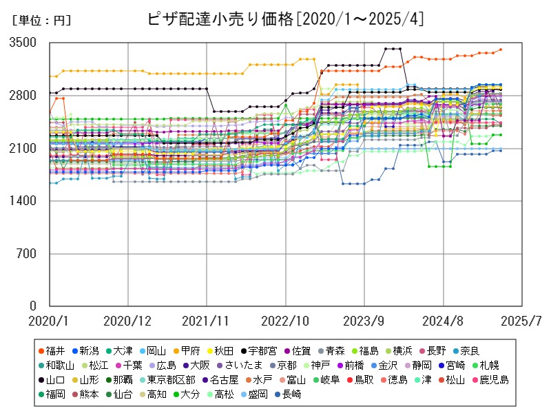 ピザ配達小売り価格