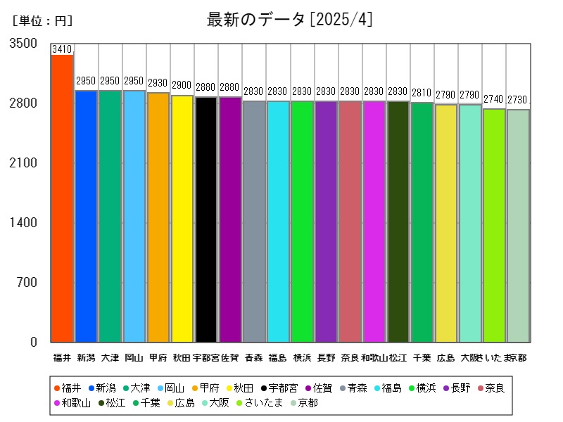 最新のデータ