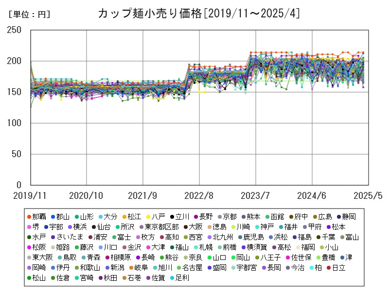 カップ麺小売り価格