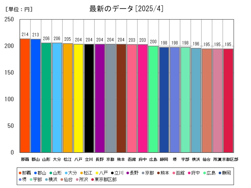 最新のデータ