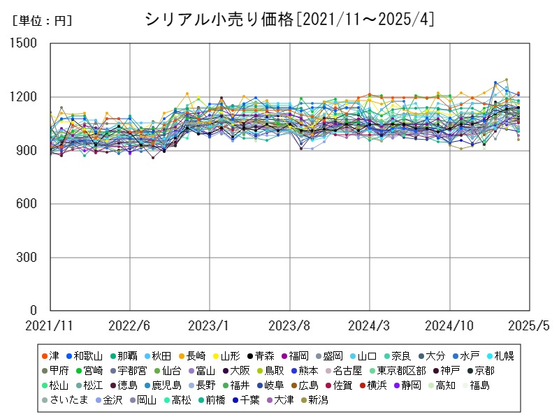 シリアル小売り価格