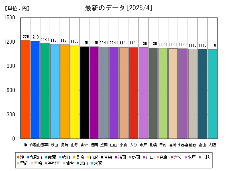 最新のデータ