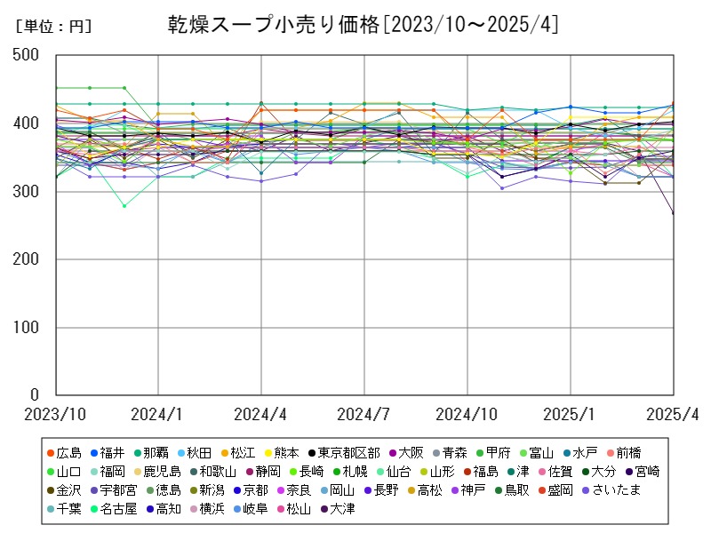 乾燥スープ小売り価格