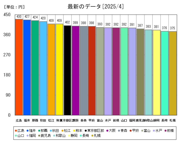 最新のデータ