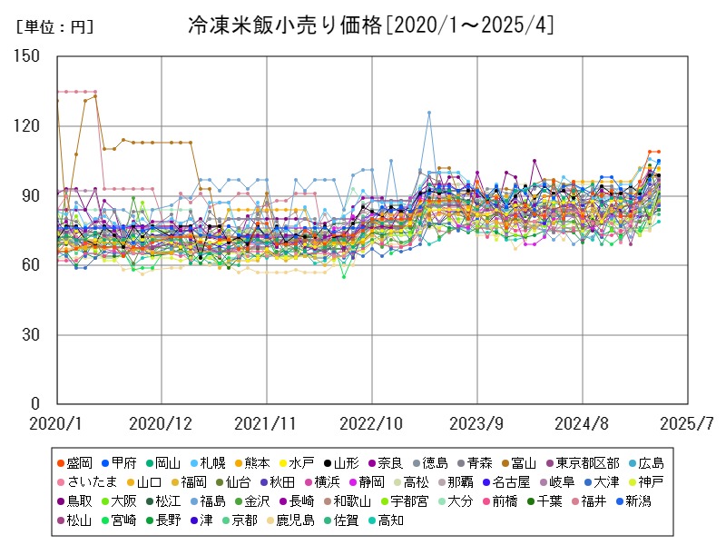 冷凍米飯小売り価格