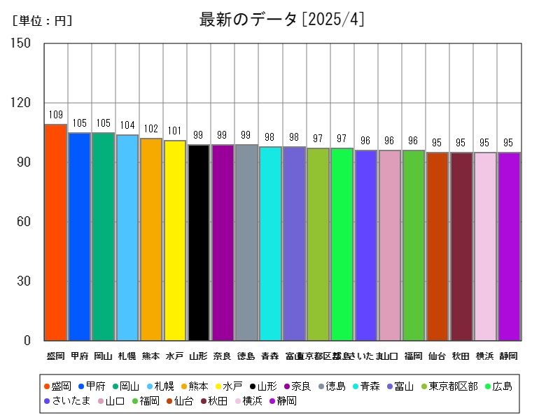 最新のデータ