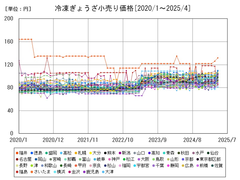 冷凍ぎょうざ小売り価格
