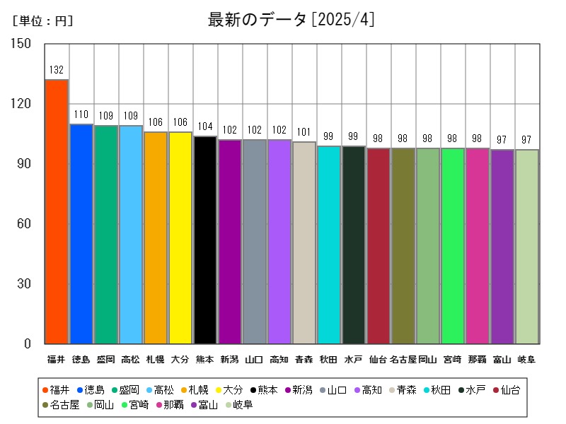 最新のデータ