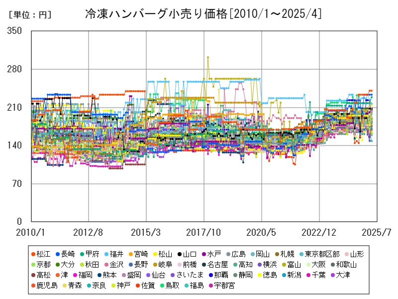 冷凍ハンバーグ小売り価格