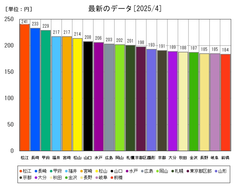 最新のデータ