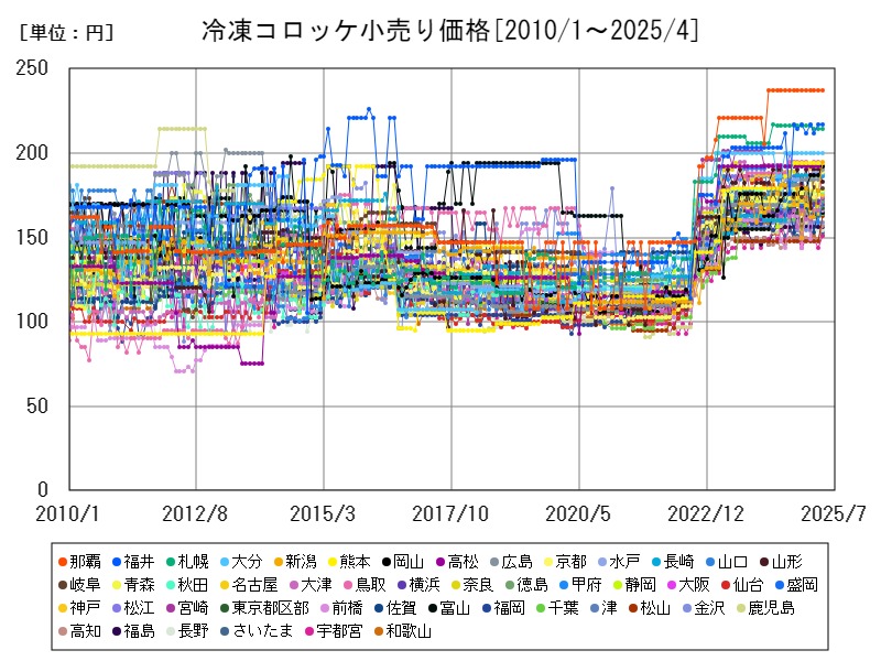 冷凍コロッケ小売り価格