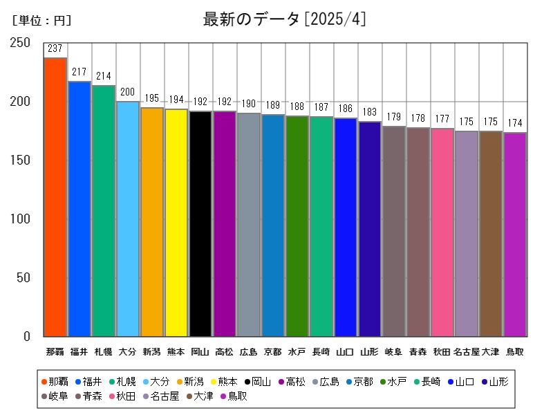 最新のデータ