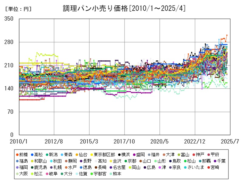 調理パン小売り価格