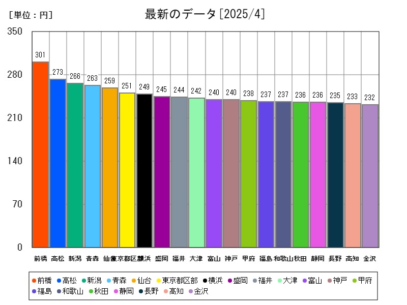 最新のデータ