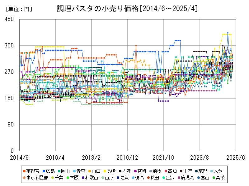 調理パスタの小売り価格