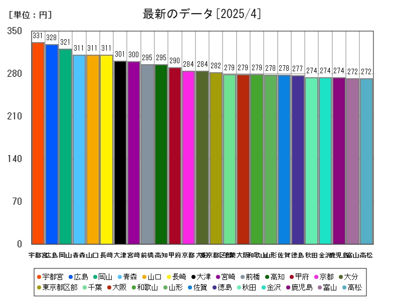 最新のデータ