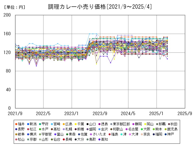 調理カレー小売り価格