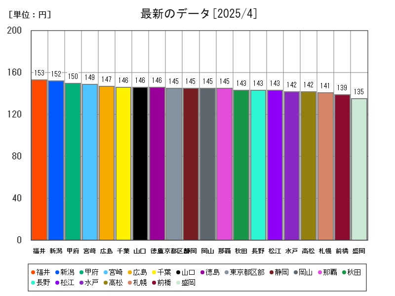 最新のデータ