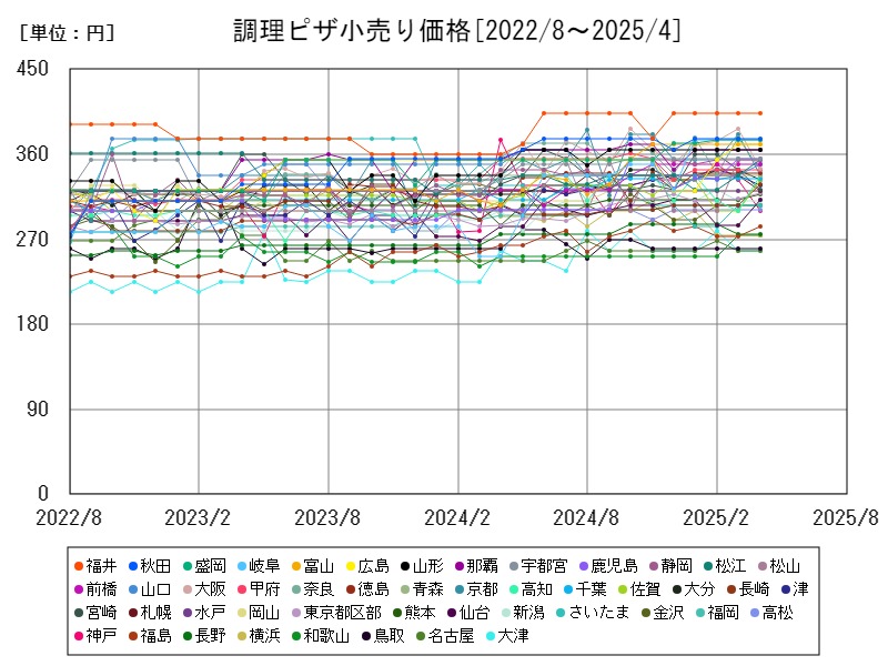 調理ピザ小売り価格
