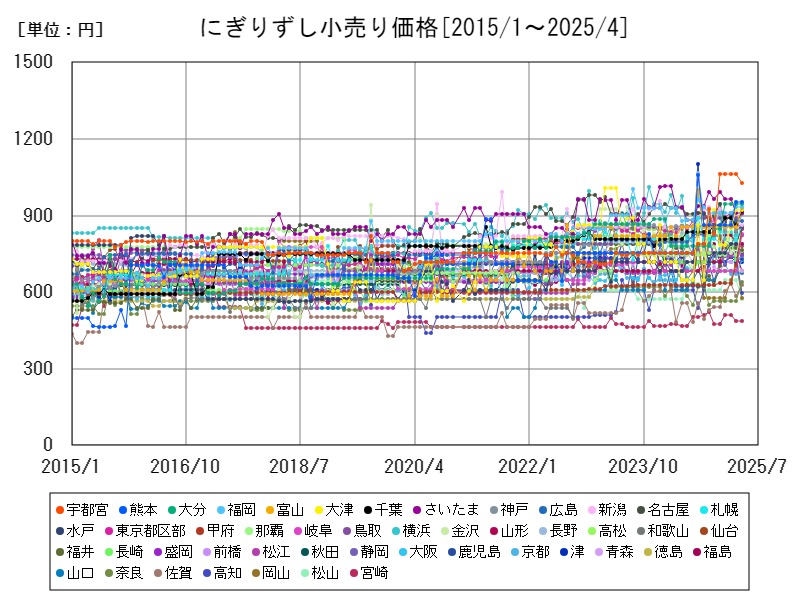 にぎりずし小売り価格