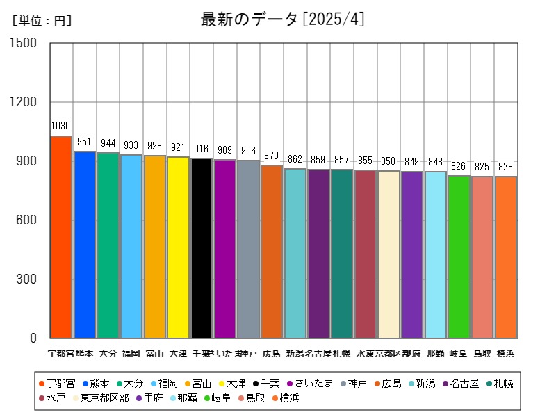 最新のデータ