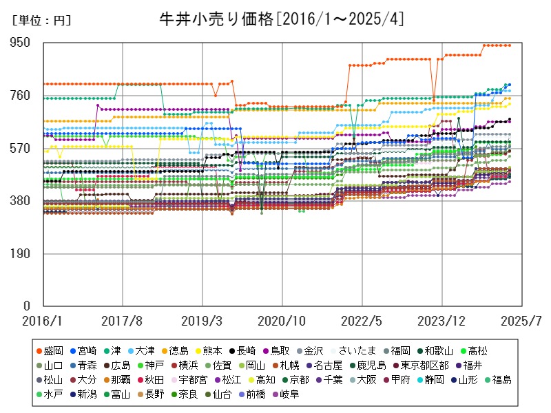 牛丼小売り価格