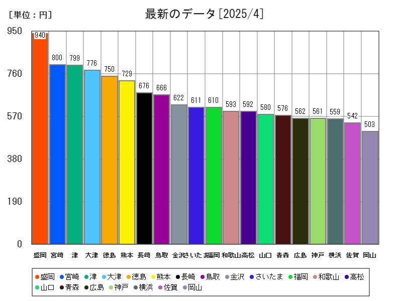 最新のデータ