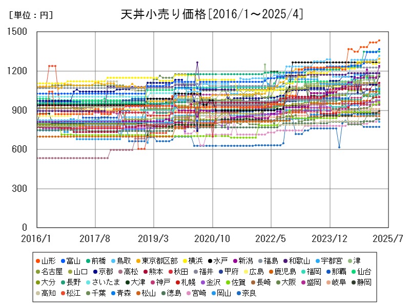天丼小売り価格