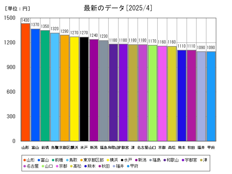 最新のデータ
