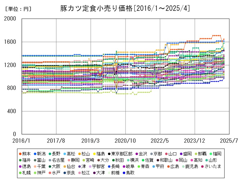豚カツ定食小売り価格