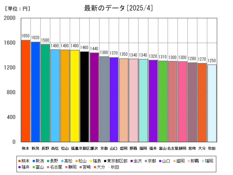最新のデータ