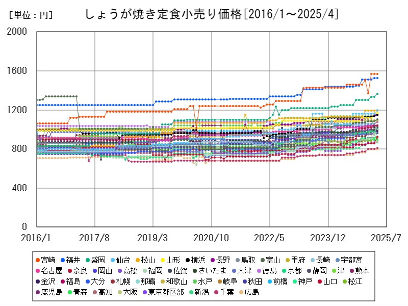 しょうが焼き定食小売り価格