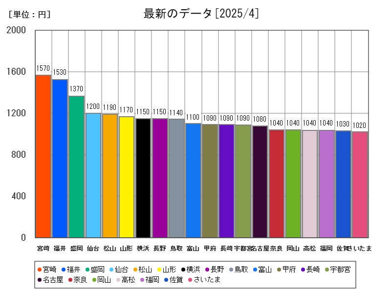 最新のデータ