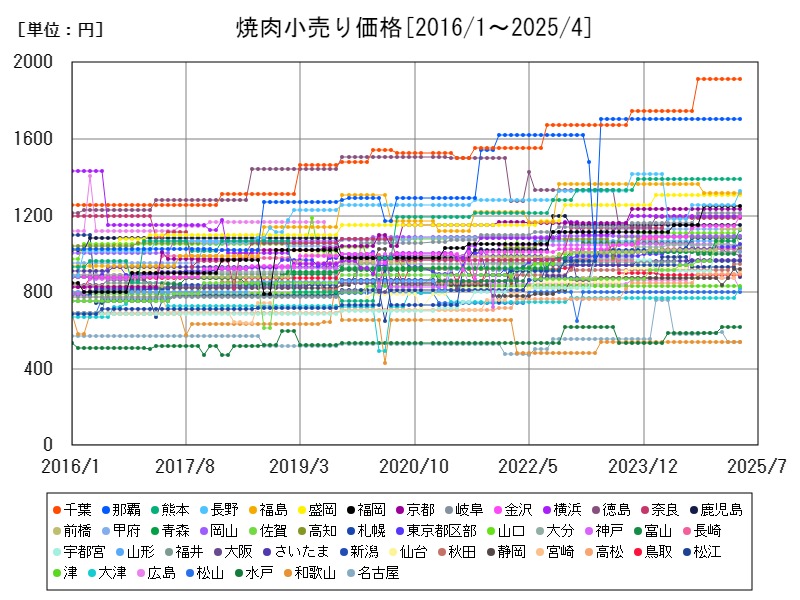 焼肉小売り価格