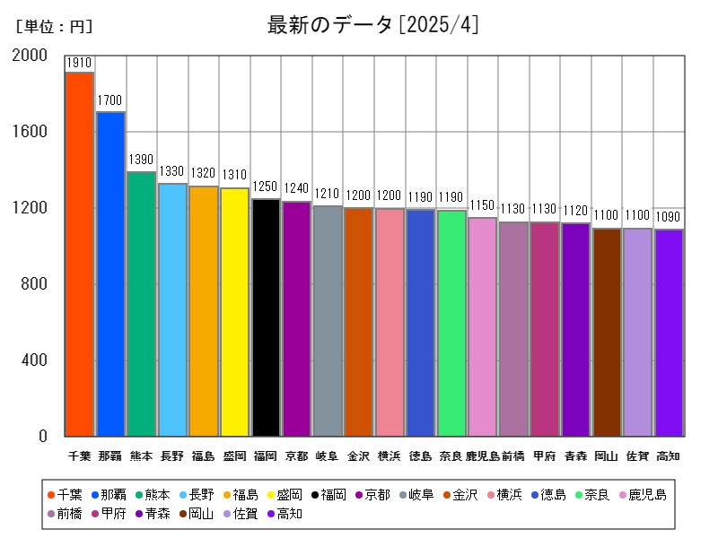 最新のデータ