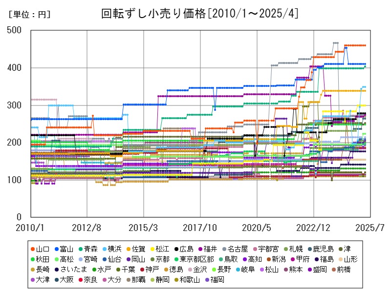 回転ずし小売り価格