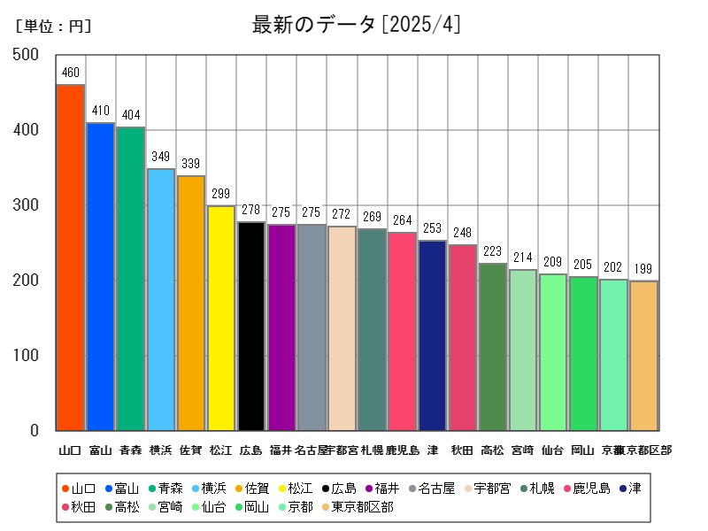 最新のデータ