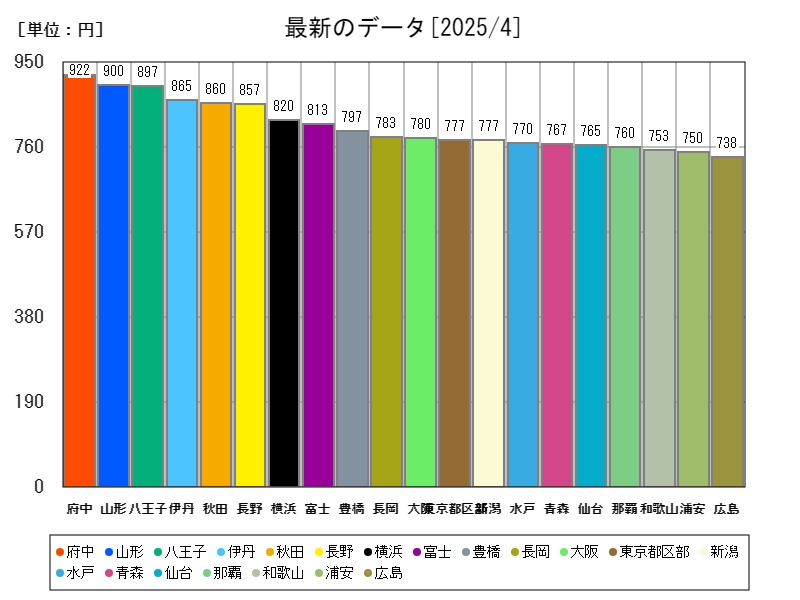 最新のデータ