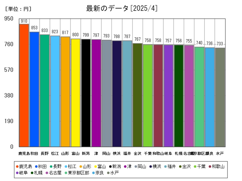 最新のデータ