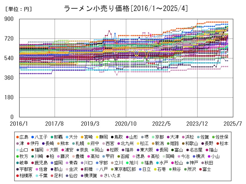 ラーメン小売り価格