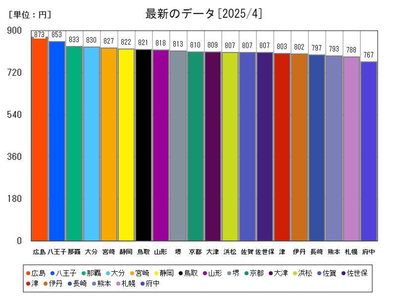 最新のデータ