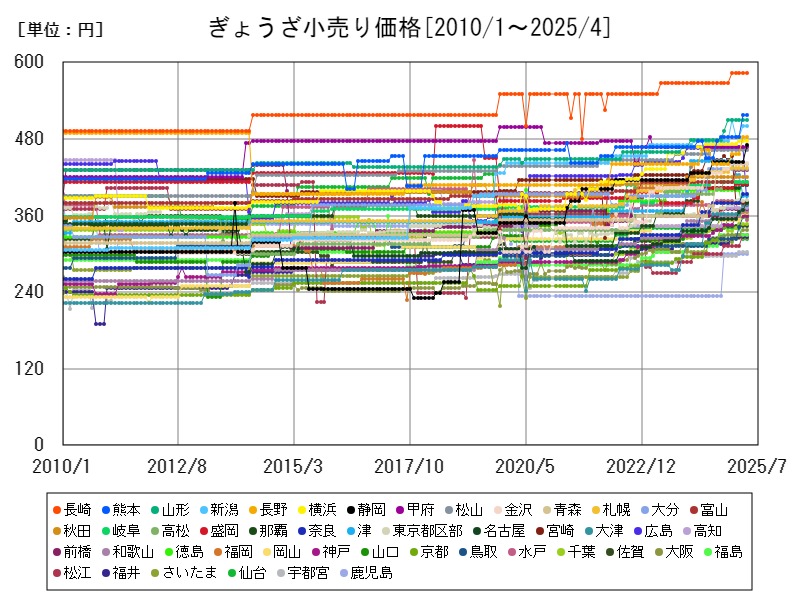 ぎょうざ小売り価格