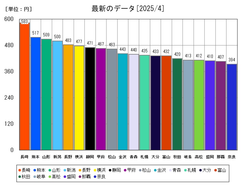 最新のデータ